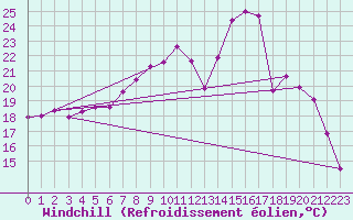 Courbe du refroidissement olien pour Chteauroux (36)