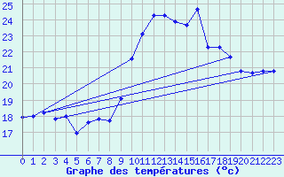 Courbe de tempratures pour Lasfaillades (81)