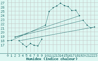 Courbe de l'humidex pour Biscarrosse (40)