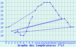 Courbe de tempratures pour Sfax El-Maou