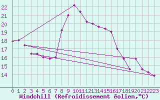 Courbe du refroidissement olien pour Trieste
