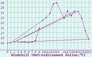 Courbe du refroidissement olien pour Saint-Georges-Reneins (69)