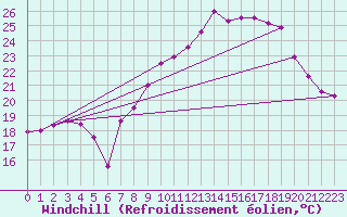 Courbe du refroidissement olien pour Perpignan (66)