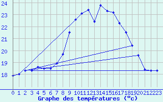 Courbe de tempratures pour Donauwoerth-Osterwei.