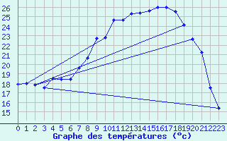 Courbe de tempratures pour Oschatz