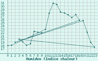 Courbe de l'humidex pour Xonrupt-Longemer (88)