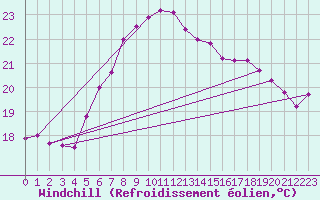 Courbe du refroidissement olien pour Vieste