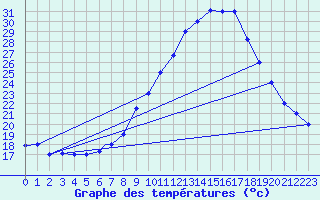 Courbe de tempratures pour Meknes