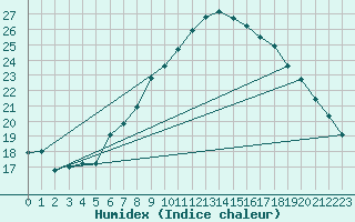 Courbe de l'humidex pour Sint Katelijne-waver (Be)