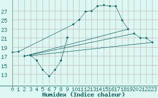 Courbe de l'humidex pour Touggourt
