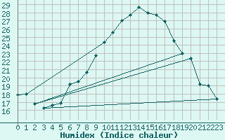 Courbe de l'humidex pour Sion (Sw)