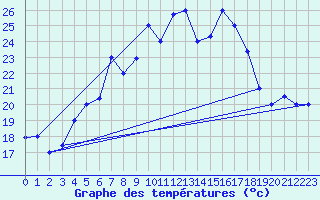 Courbe de tempratures pour Tabarka