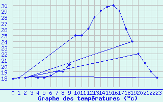Courbe de tempratures pour Meknes