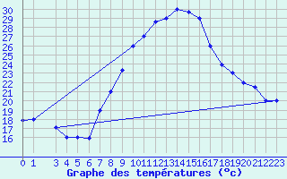 Courbe de tempratures pour Kairouan