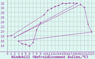 Courbe du refroidissement olien pour Tusson (16)