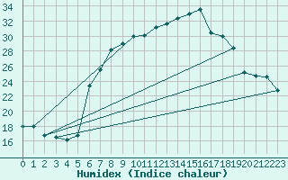 Courbe de l'humidex pour Aigle (Sw)