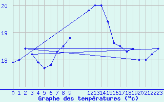 Courbe de tempratures pour Zeebrugge