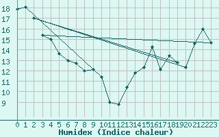 Courbe de l'humidex pour Prentiss Alberta