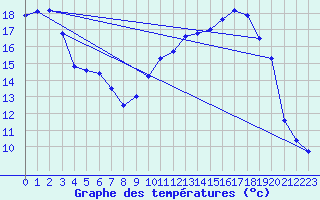 Courbe de tempratures pour Le Mans (72)