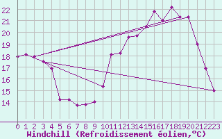Courbe du refroidissement olien pour Rennes (35)