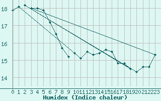 Courbe de l'humidex pour la bouée 62163