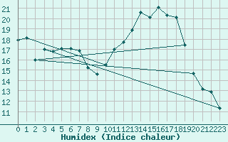 Courbe de l'humidex pour Muehlacker