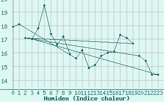 Courbe de l'humidex pour Belm