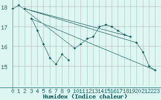 Courbe de l'humidex pour Avord (18)