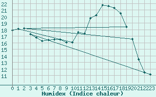 Courbe de l'humidex pour Alenon (61)