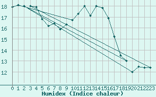 Courbe de l'humidex pour Lanvoc (29)