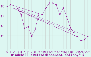 Courbe du refroidissement olien pour Dinard (35)