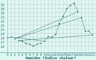 Courbe de l'humidex pour Saint-Bonnet-de-Four (03)