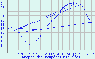 Courbe de tempratures pour Roissy (95)