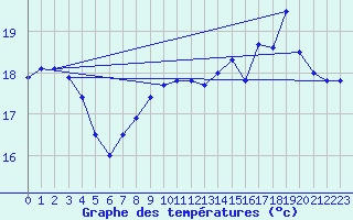 Courbe de tempratures pour Dunkerque (59)