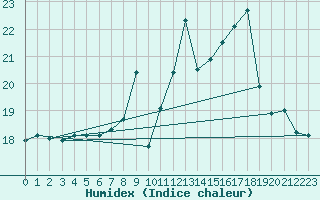 Courbe de l'humidex pour Brignogan (29)