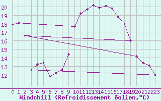 Courbe du refroidissement olien pour Les Charbonnires (Sw)