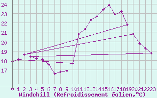 Courbe du refroidissement olien pour Millau (12)