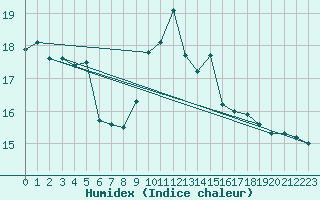 Courbe de l'humidex pour Prabichl