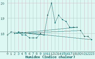 Courbe de l'humidex pour Vannes-Sn (56)