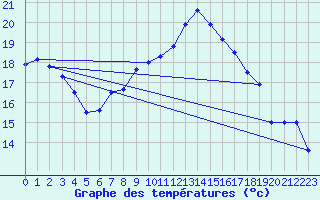 Courbe de tempratures pour Ahaus