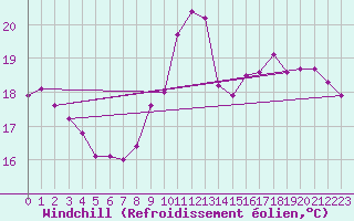 Courbe du refroidissement olien pour Lisbonne (Po)