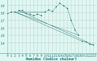 Courbe de l'humidex pour Montredon des Corbires (11)