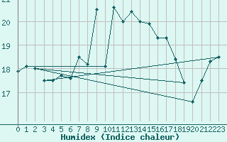 Courbe de l'humidex pour Terschelling Hoorn