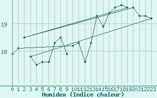 Courbe de l'humidex pour Bonn-Roleber