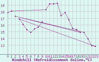 Courbe du refroidissement olien pour Piestany