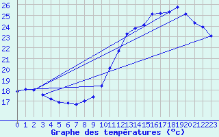 Courbe de tempratures pour Sorgues (84)
