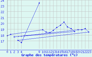Courbe de tempratures pour le bateau BATFR20