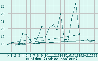 Courbe de l'humidex pour Ouessant (29)