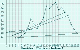 Courbe de l'humidex pour Carpentras (84)