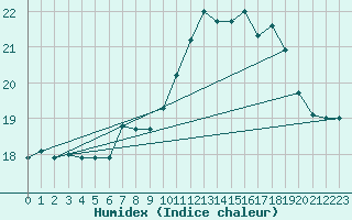 Courbe de l'humidex pour Lauwersoog Aws